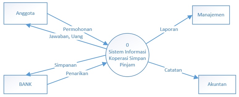 Dfd Koperasi Simpan Pinjam Photo Trend Ideas