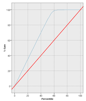 Cumulative Lift Chart In R
