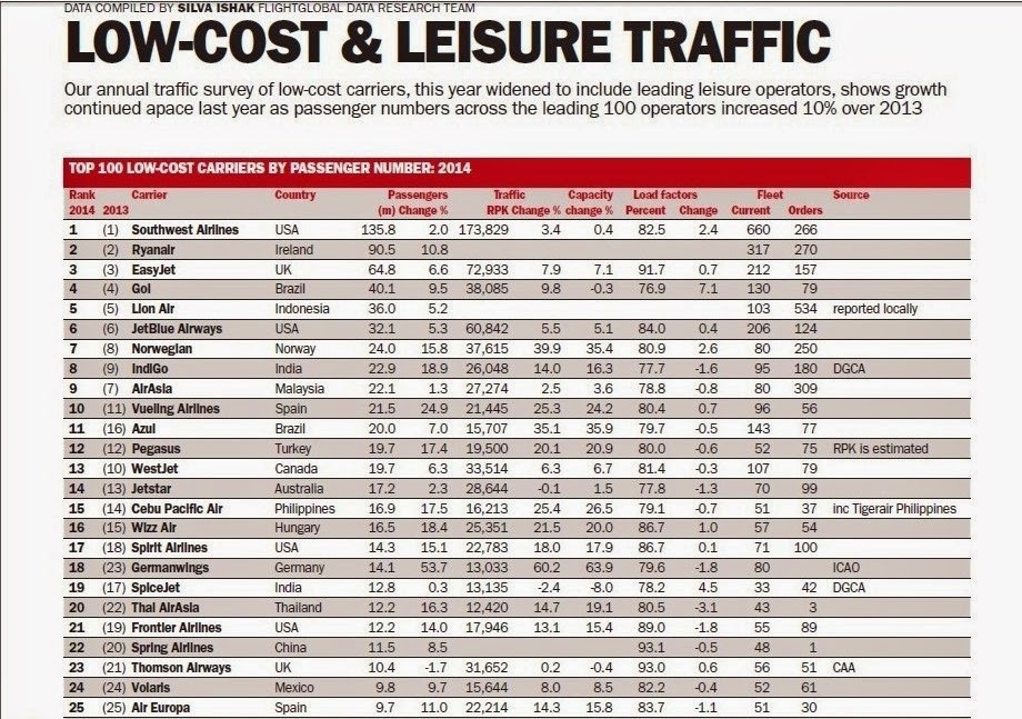 Top airlines rankings