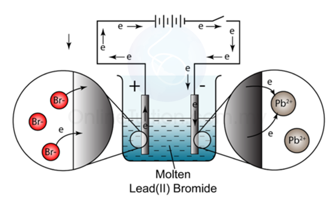 Electrolysis of Molten Ionic Compound - SPM Chemistry