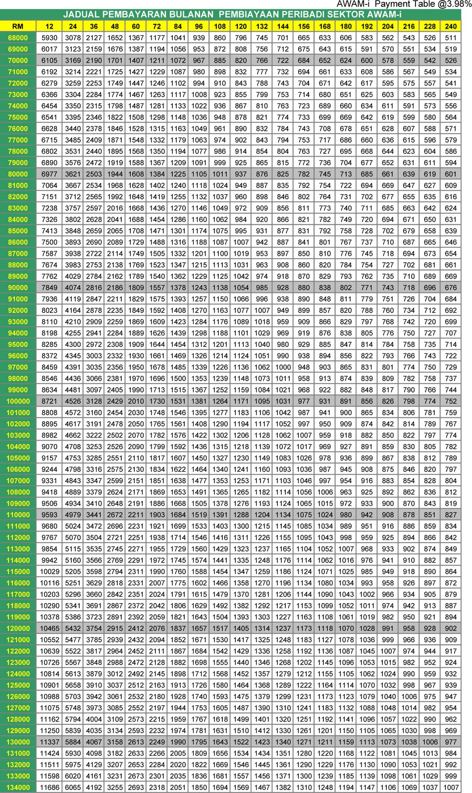 Jadual Bayaran Balik Pembiayaan CIMB -Rate 3.98% (RM68,000-RM134,000)