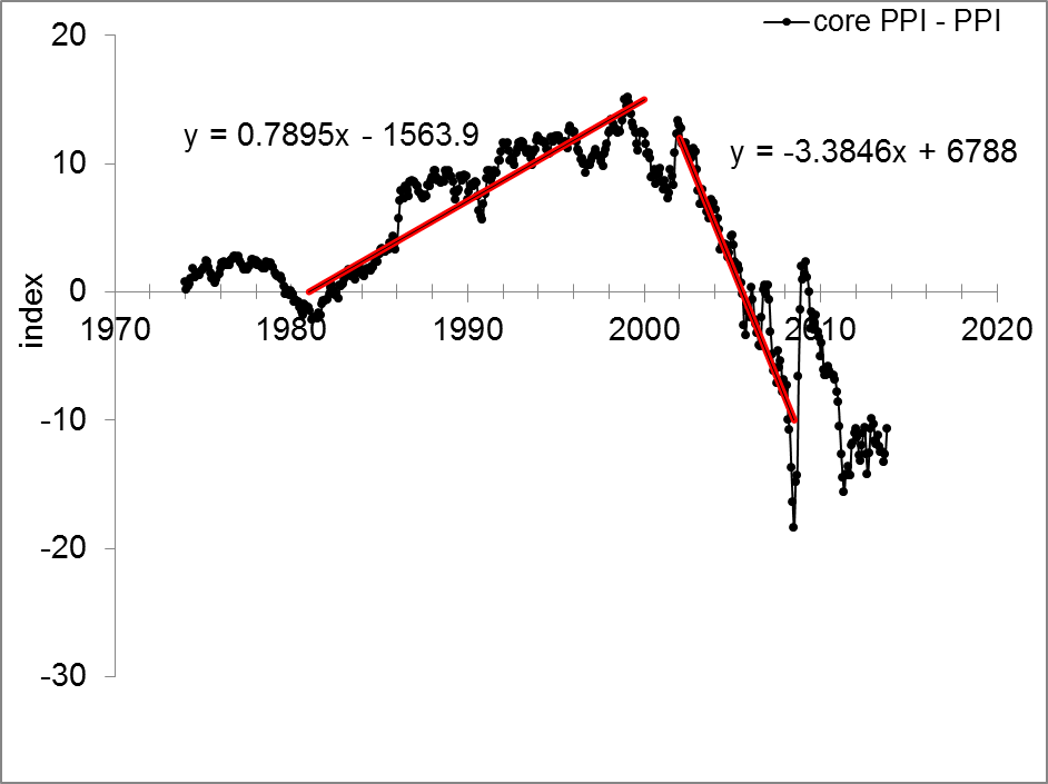 Economics as Classical Mechanics PPI v. core PPI