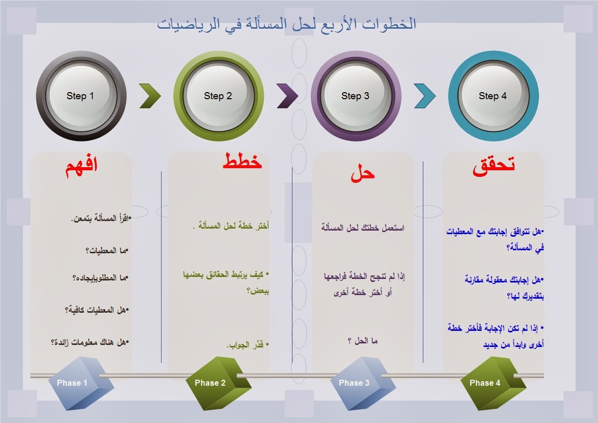 لحل المسألة الاربعة الخطوات الخطوة الاولى