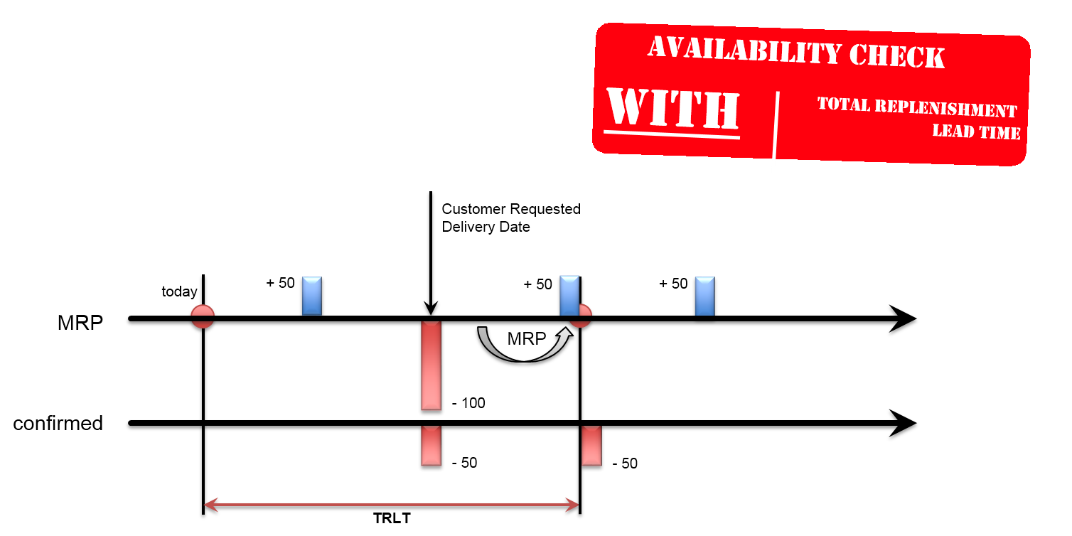 The Sales Order Availability Check With or Without Total Replenishment