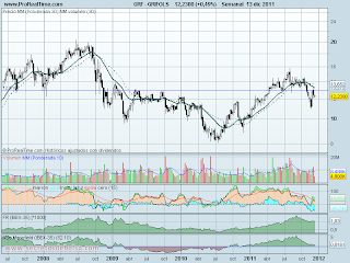 analisis tecnico de-grifols-a 14 de diciembre de 2011