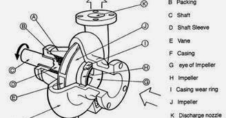 Apa Yang Dimaksud Dengan Pompa Sentrifugal - Centrifugal Pump