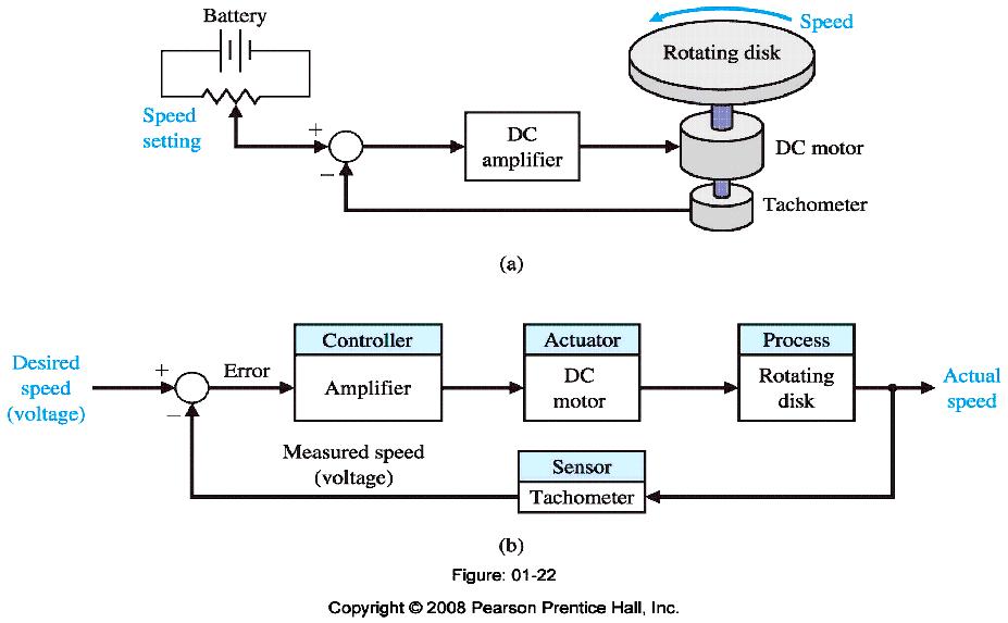 Control Systems Examples