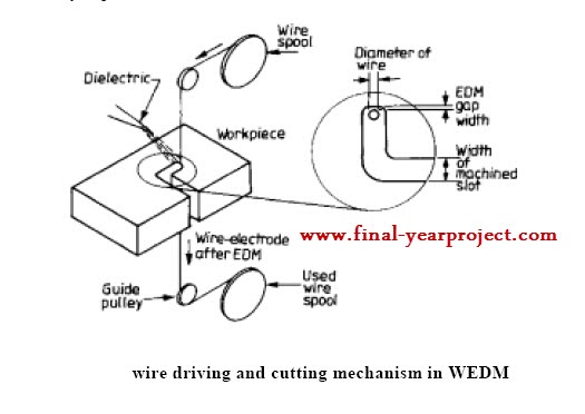 Phd thesis electric discharge machining