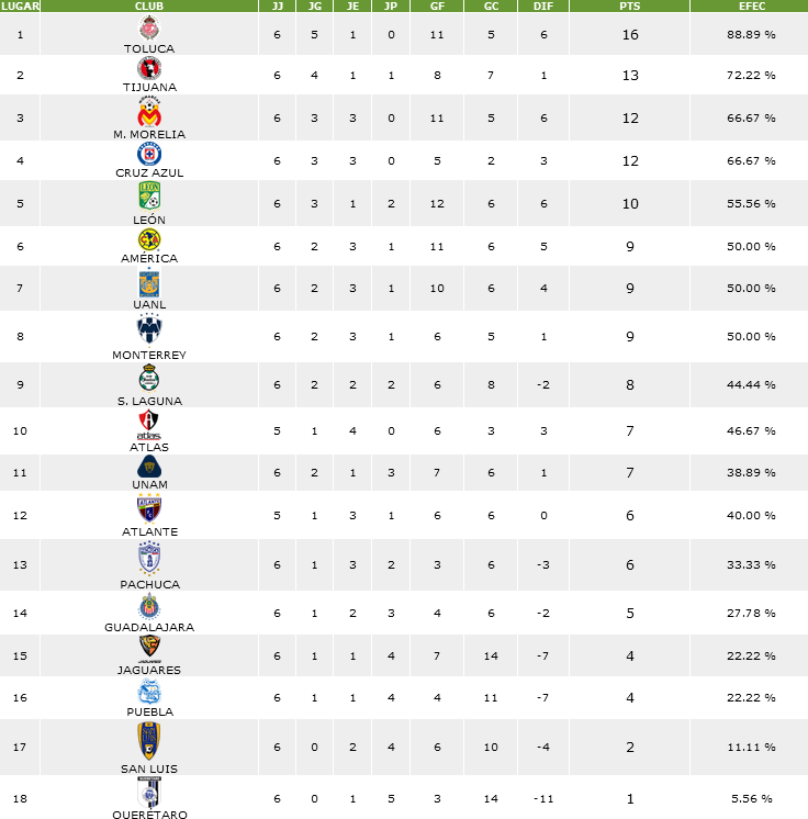 Liga MX 2014: tabla de resultados, calendario, equipos