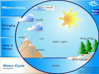 Water Diagram Water Diagram