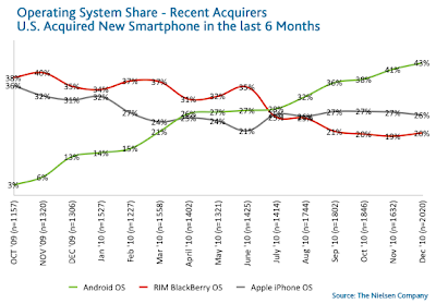 clicca per ingrandire il grafico relativo al Mobile & Smartphone trends negli Usa