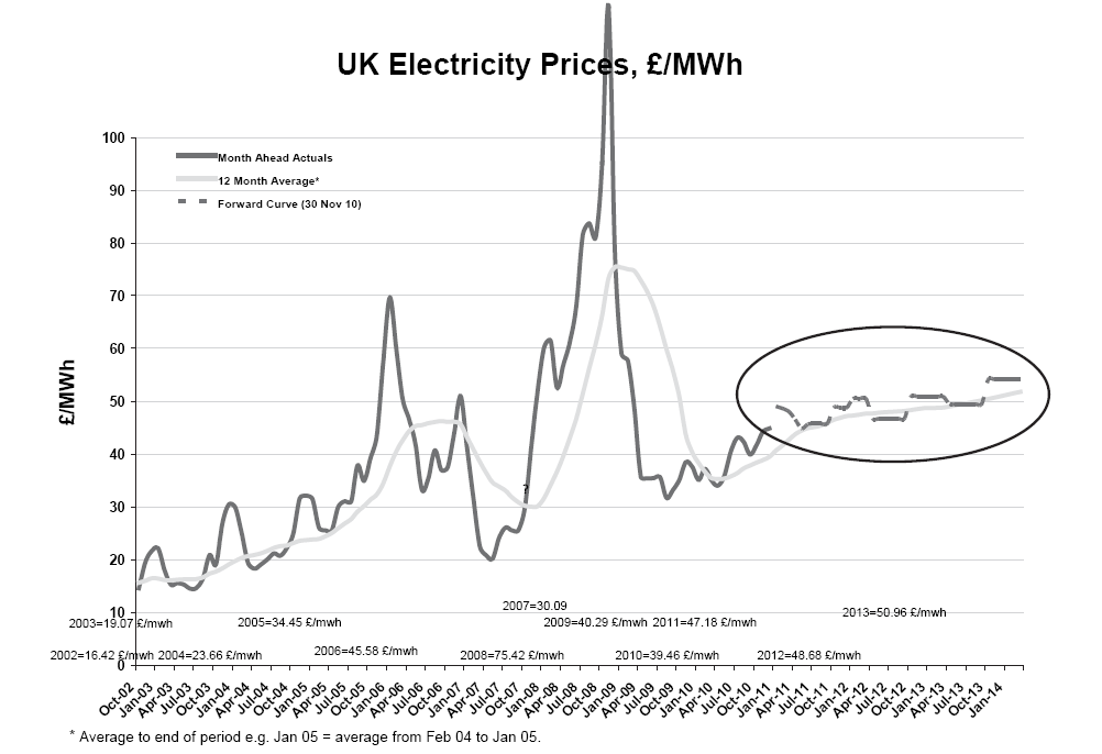Historical Electricity Prices Chart Uk