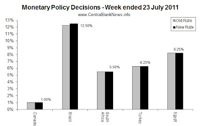 monetarypolicyrates-23Jul2011.jpg