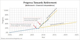 Retirement Investing Today Progress to Retirement