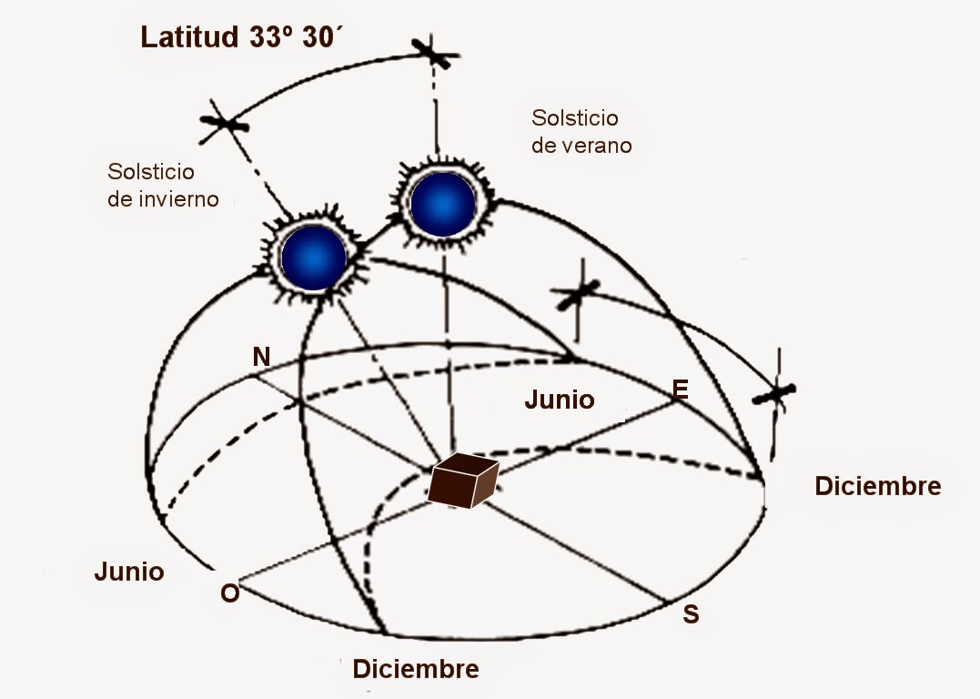 LABORATORIO UNO EAUSACH 2015: TRAYECTORIA SOLAR / SOLSTICIOS Y EQUINOCCIOS