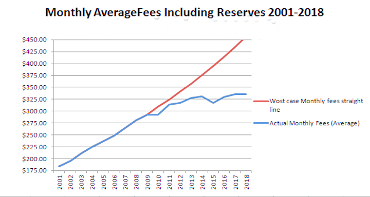 Average fees prior to 2019