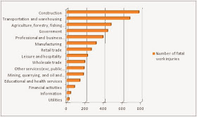 The Traditional Building Construction Methods Vs Contour Crafting Chapter 1 Analysis Of Accident Statistic In Construction Industry