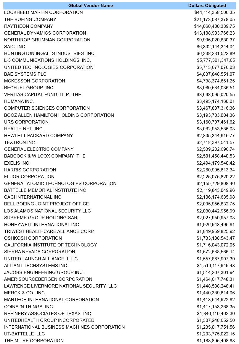Along the Malecón Top 100 federal contractors