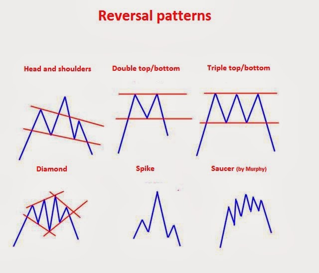 Trend reversal patterns forex