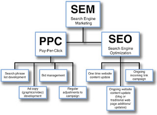 Search Engine Marketing 