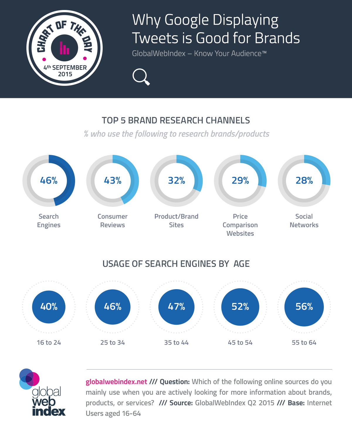 Top 5 brand research channels - infographic