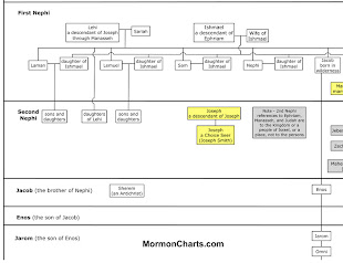 B of M Geneology Chart by www.mormoncharts.com