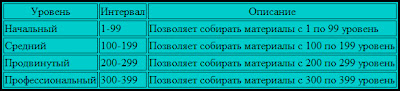 Собирательство ресурсов Аион