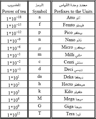 حسام عبد العزيز ناشر العبسي تمارين دوائر كهربائية مع وحدات القياس ولقوانين