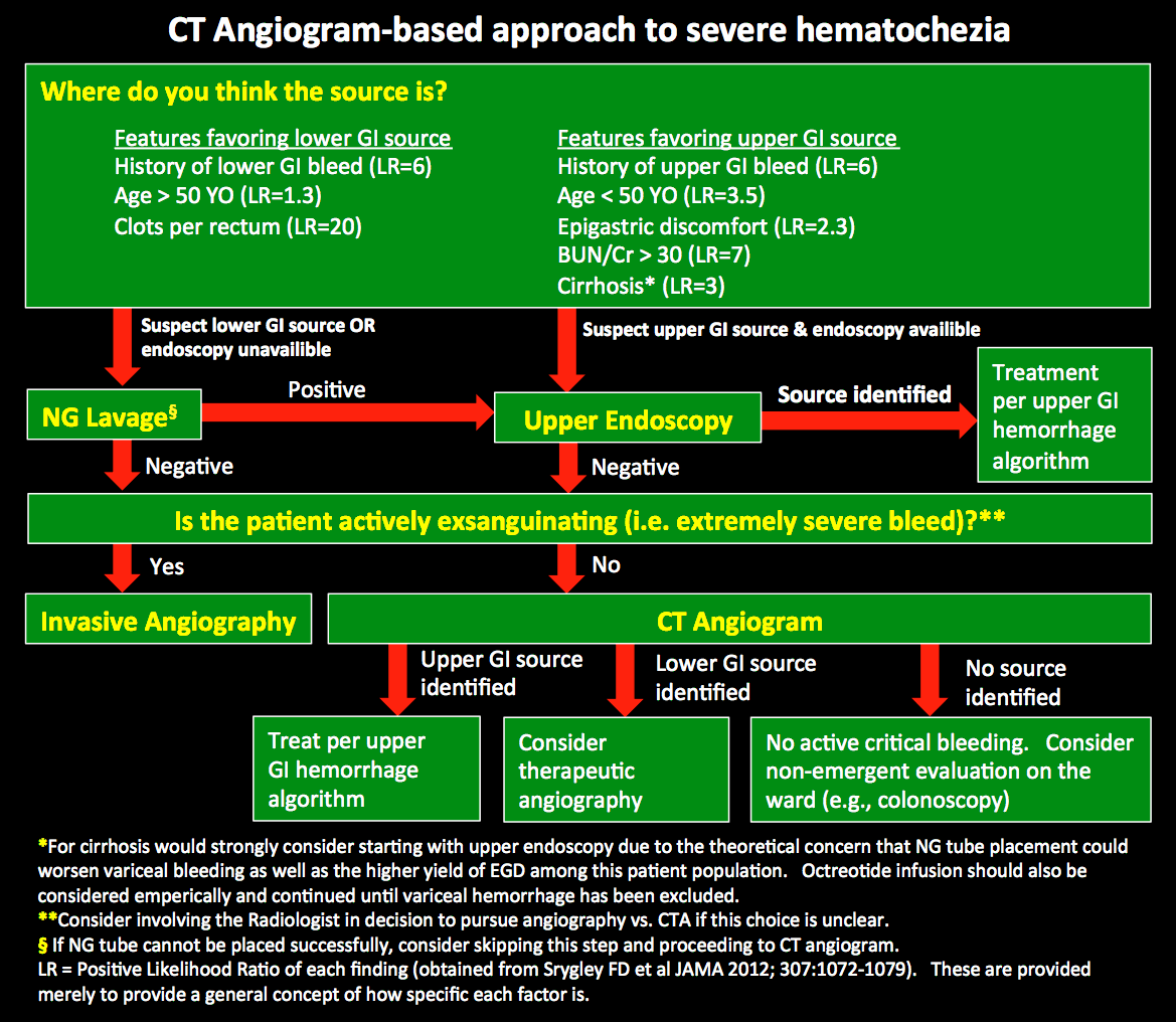 CT Angiogram for evaluation of severe hematochezia