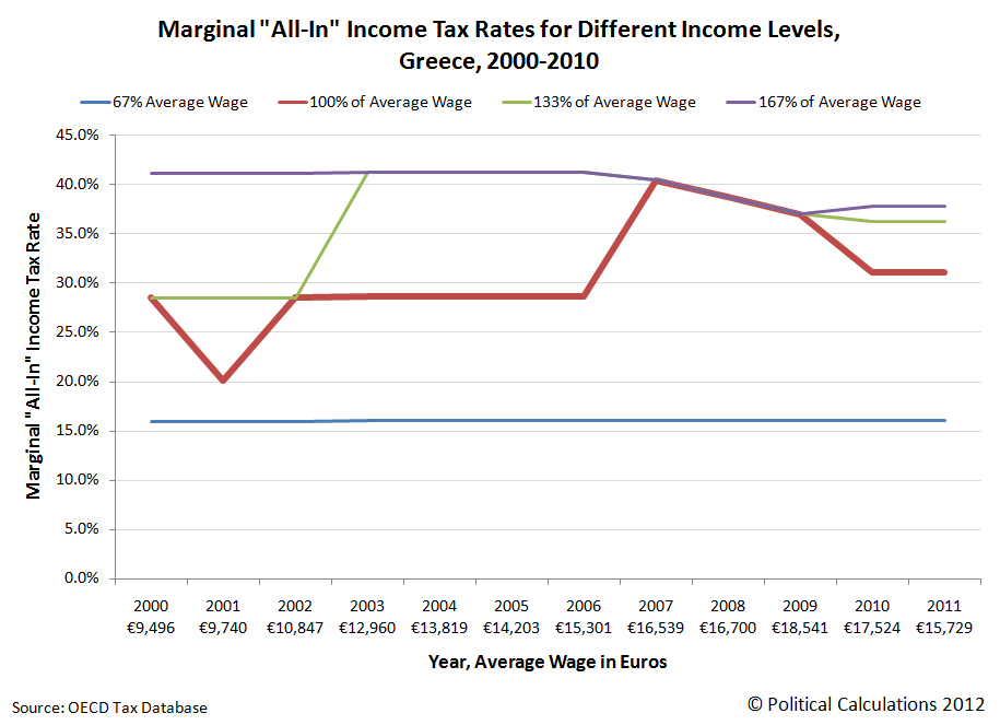 Political Calculations The Greek Budget Identity