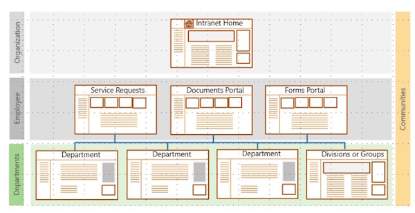 sharepoint department site template