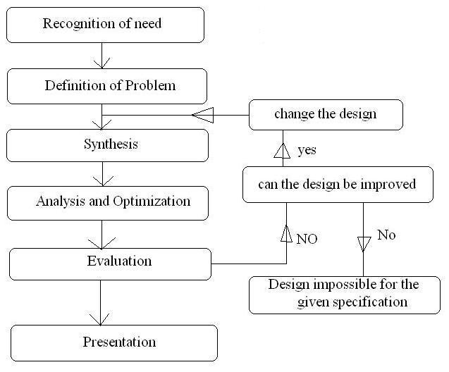 What was the design process like before the computer? report799.web