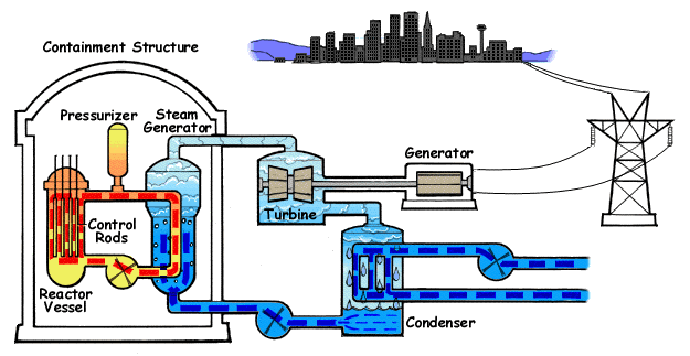 How Does Nuclear Power Work?