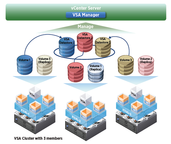 Virtual Nomad vSphere 5 Virtual Storage Appliance