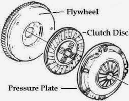 CLUTCH OPERATION IN AUTOMOBILE