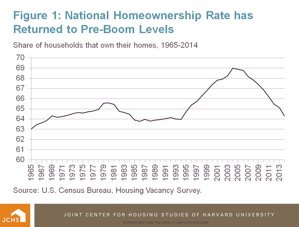 Housing Perspectives (from the Harvard Joint Center for Housing Studies