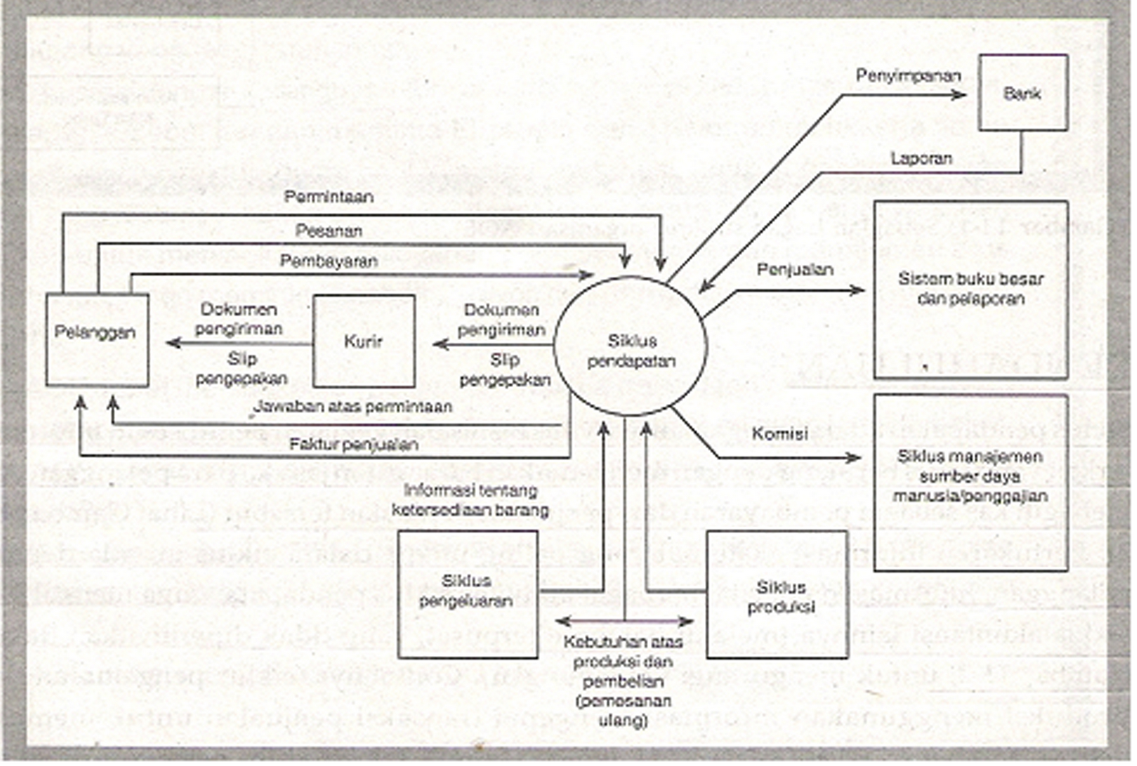 Blog Ridwan Siklus Pendapatan