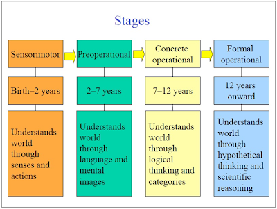 vygotsky theory of cognitive development stages