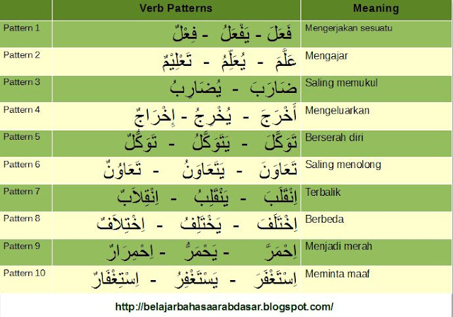 10 Pola Perubahan Kata Kerja Akibat Proses Afiksasi pada Bahasa Arab