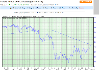 This Week's Big Question... Will Today's Gap Hold on the Major Indices?