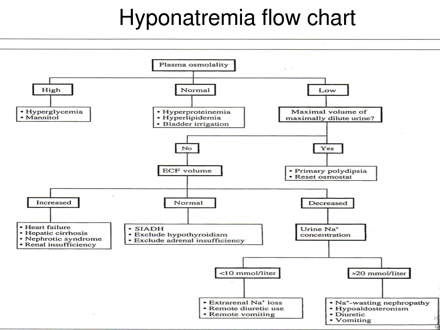hypernatremia flowchart hypernatremia flowchart 28 images hypernatremia hypernatremia flowchart hypernatremia flowchart 28 images hypernatremia