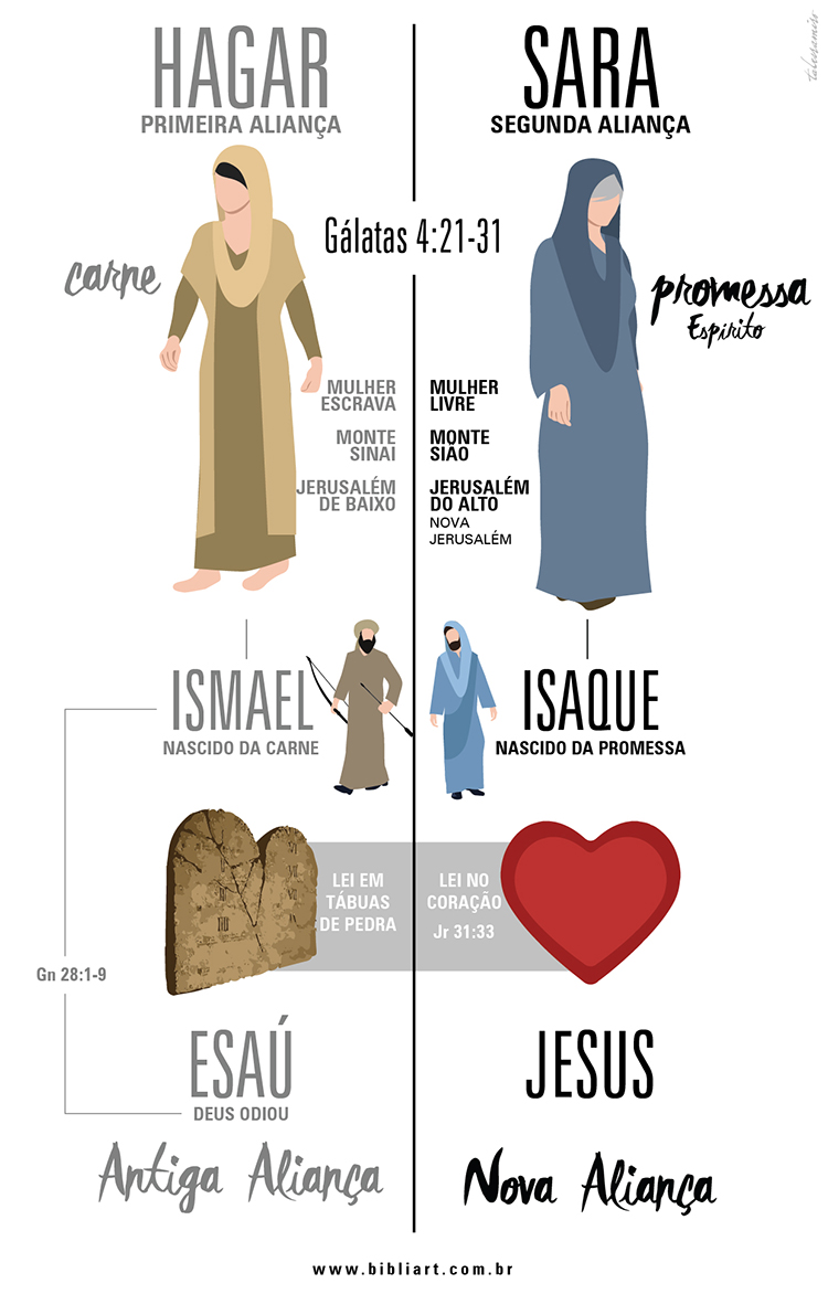 Hashtag Bíblia Sagrada - QUIZ BÍBLICO Qual o nome do primeiro casal criado  por Deus aqui na terra? (A) Abraão e Sarah (B) Adão e Eva (C) Isaque e  Rebeca Resposta: Gênesis
