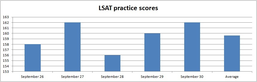 practice week squared charting results