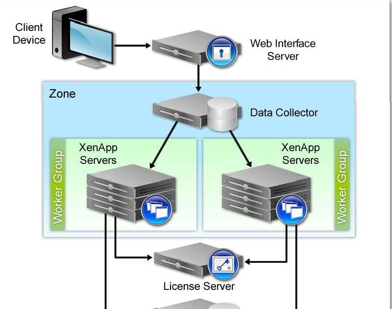 Citrix VMware XenApp Architecture