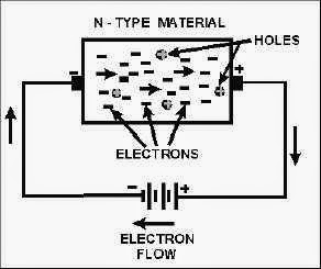 p type semiconductors if the doping is done by any trivalent substance belonging to group iii of the periodic table of the elements indium