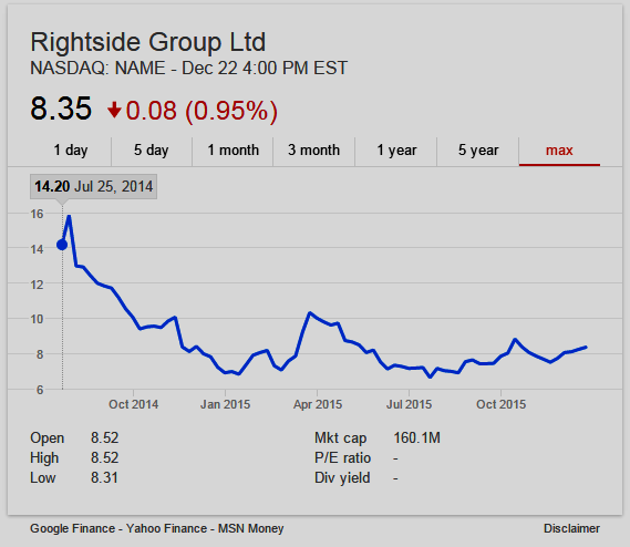 Stock chart of Rightside Group (NASDAQ: NAME)