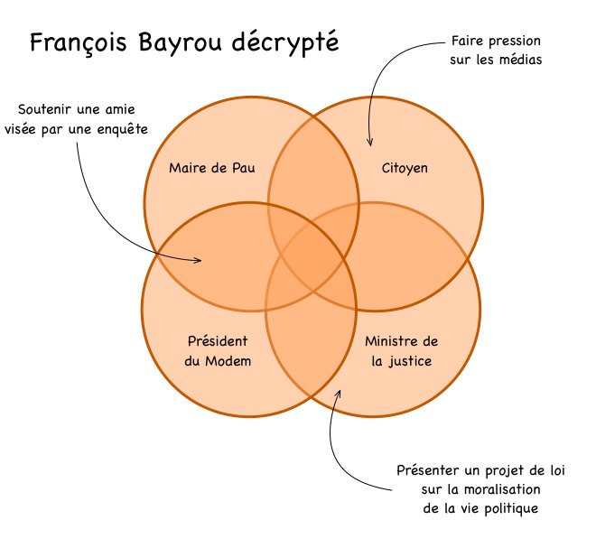 Bayrou - décryptage