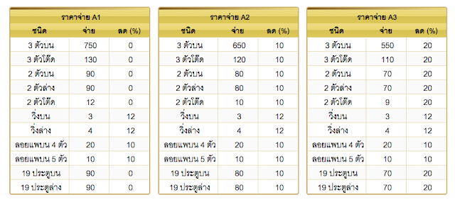 ตรวจหวย ผลสลาก สำนักงานสลากกินแบ่งรัฐบาล งวดล่าสุด - Page 10 of 12