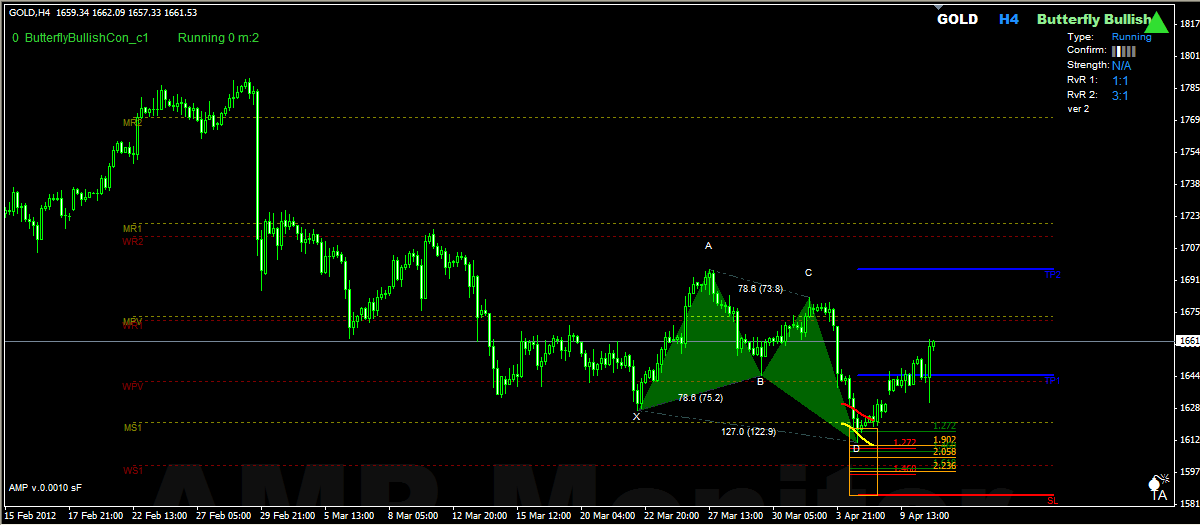 Harmonic forex trader