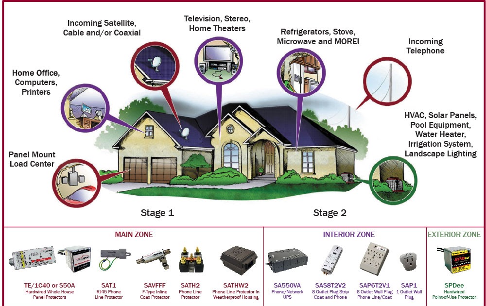 SurgeAssure Surge Protection Whole Home Surge Protection